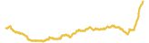 505-price-graph
