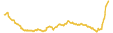 525-price-graph