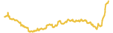 535-price-graph