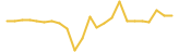 Vega Protocol 24 hours USD price graph