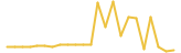 Base Reward Token 24 hours USD price graph