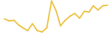 Biswap 24 hours USD price graph