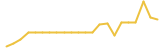 Mint Club 24 hours USD price graph