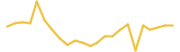 Cratos 24 hours USD price graph