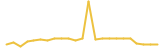 Defina Finance 24 hours USD price graph