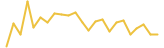 BEAGLE CAKE 24 hours USD price graph