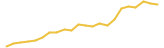 Pitch Finance 24 hours USD price graph