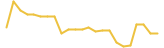 Liquid Driver 24 hours USD price graph