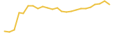 SpookyShiba 24 hours USD price graph