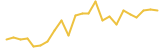 Neo 24 hours USD price graph