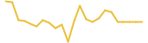 Goldfinch 24 hours USD price graph