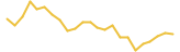 FC Porto Fan Token 24 hours USD price graph