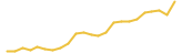 Golem 24 hours USD price graph