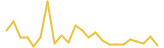 EarthFund 24 hours USD price graph