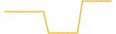 Sunflower Farm 24 hours USD price graph