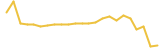 Hodl4Gold 24 hours USD price graph