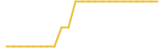 Choice Coin 24 hours USD price graph