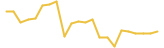 Bitcoin Cash 24 hours USD price graph