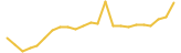 BNB 24 hours USD price graph