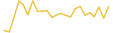 The ChampCoin 24 hours USD price graph