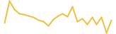MyBit 24 hours USD price graph