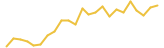 Decentraland 24 hours USD price graph