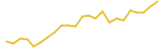 Tezos 24 hours USD price graph