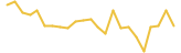 Revain 24 hours USD price graph