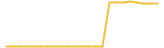 Bitcoin Plus 24 hours USD price graph