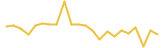 Pax Dollar 24 hours USD price graph