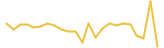 Veil 24 hours USD price graph