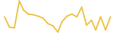 Elementeum 24 hours USD price graph