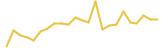 Kusama 24 hours USD price graph