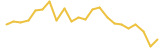 Stellar 24 hours USD price graph