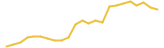 Dawn Protocol 24 hours USD price graph