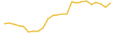 dKargo 24 hours USD price graph