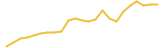 Wrapped NXM 24 hours USD price graph