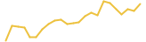 Wrapped BNB 24 hours USD price graph