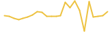 Stobox Token 24 hours USD price graph