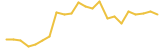 Dogecoin 24 hours USD price graph