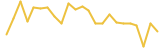 Leverj Gluon 24 hours USD price graph