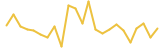 Venus USDC 24 hours USD price graph