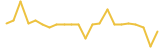 Venus BUSD 24 hours USD price graph