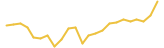 Venus BNB 24 hours USD price graph