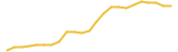 Ankr Staked ETH 24 hours USD price graph