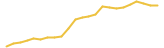 QuickSwap [Old] 24 hours USD price graph