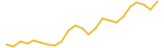 Bounce Token 24 hours USD price graph