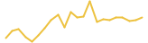 NEM 24 hours USD price graph