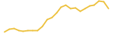 PRIVATEUM INITIATIVE 24 hours USD price graph