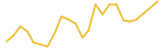 Convex Finance 24 hours USD price graph